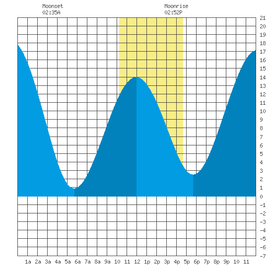 Protection Point tide chart for Sunday, December 12, 2021