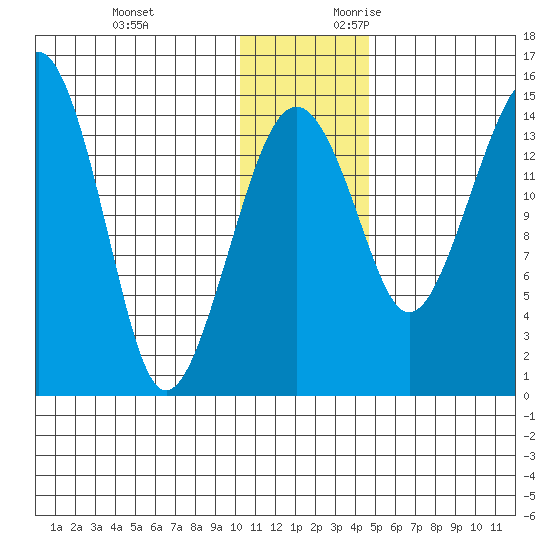 Protection Point tide chart for Monday, December 13, 2021