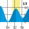 Protection Point tide chart for Monday, December 13, 2021