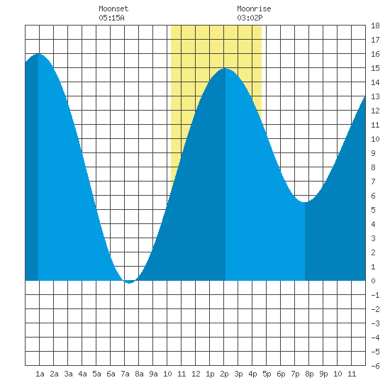 Protection Point tide chart for Tuesday, December 14, 2021