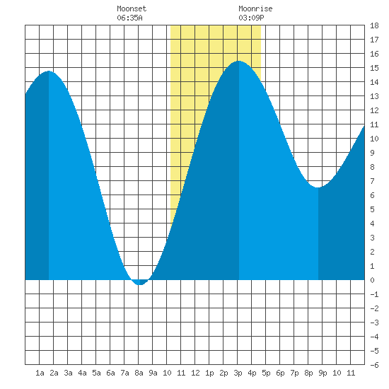 Protection Point tide chart for Wednesday, December 15, 2021