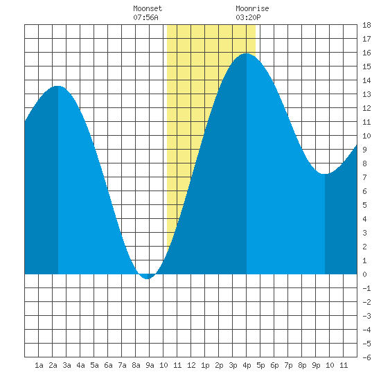 Protection Point tide chart for Thursday, December 16, 2021