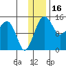 Protection Point tide chart for Thursday, December 16, 2021