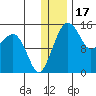 Protection Point tide chart for Friday, December 17, 2021