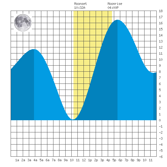 Protection Point tide chart for Saturday, December 18, 2021