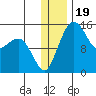 Protection Point tide chart for Sunday, December 19, 2021