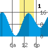 Protection Point tide chart for Wednesday, December 1, 2021