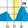 Protection Point tide chart for Monday, December 20, 2021