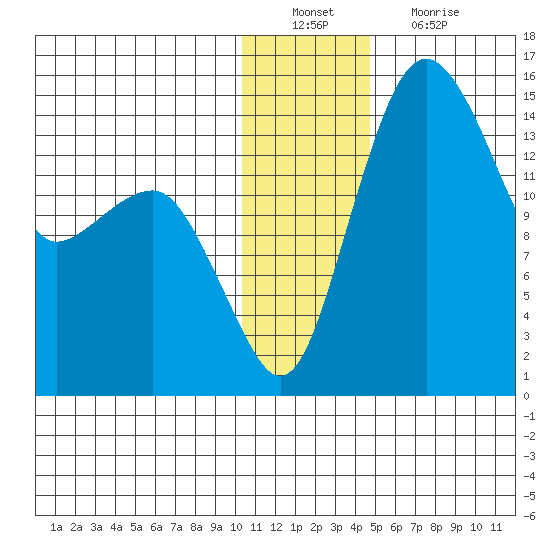 Protection Point tide chart for Tuesday, December 21, 2021