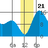 Protection Point tide chart for Tuesday, December 21, 2021