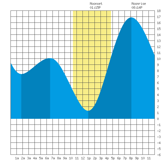 Protection Point tide chart for Wednesday, December 22, 2021