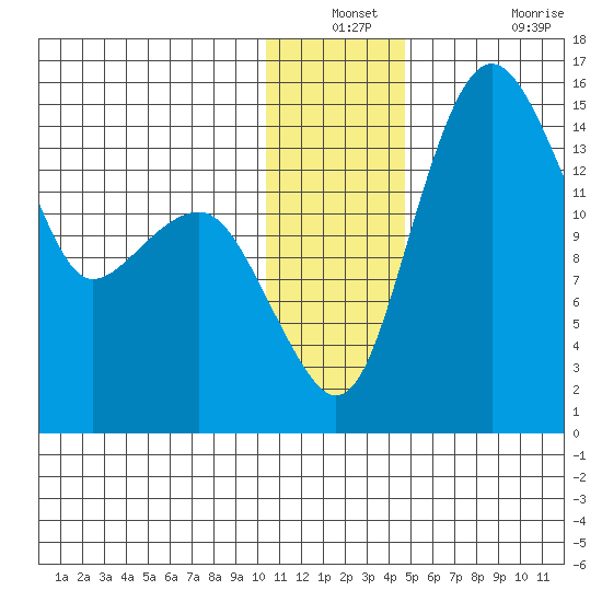 Protection Point tide chart for Thursday, December 23, 2021
