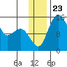 Protection Point tide chart for Thursday, December 23, 2021