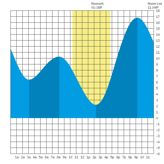 Protection Point tide chart for Friday, December 24, 2021