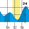 Protection Point tide chart for Friday, December 24, 2021