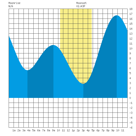 Protection Point tide chart for Saturday, December 25, 2021