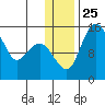 Protection Point tide chart for Saturday, December 25, 2021