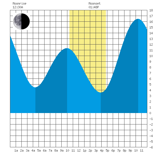 Protection Point tide chart for Sunday, December 26, 2021