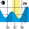 Protection Point tide chart for Sunday, December 26, 2021