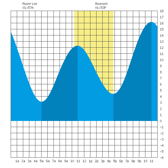 Protection Point tide chart for Monday, December 27, 2021