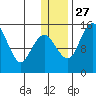 Protection Point tide chart for Monday, December 27, 2021