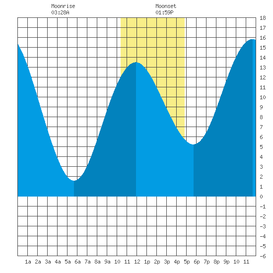 Protection Point tide chart for Tuesday, December 28, 2021