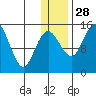 Protection Point tide chart for Tuesday, December 28, 2021