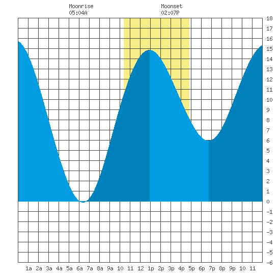 Protection Point tide chart for Wednesday, December 29, 2021