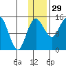 Protection Point tide chart for Wednesday, December 29, 2021
