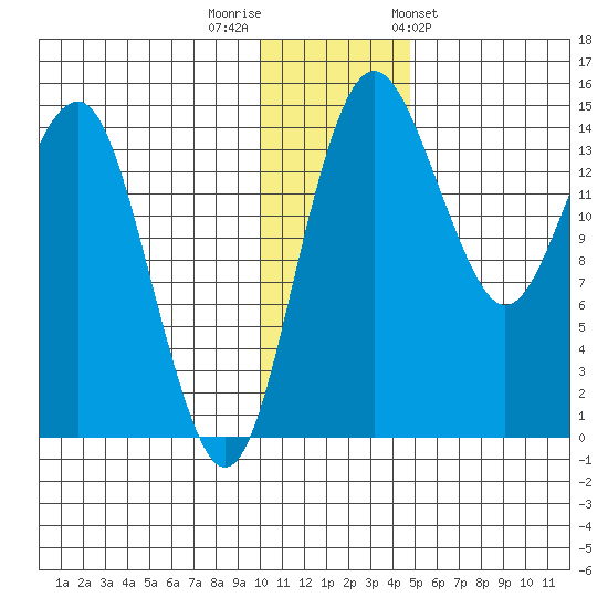 Protection Point tide chart for Thursday, December 2, 2021
