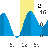 Protection Point tide chart for Thursday, December 2, 2021