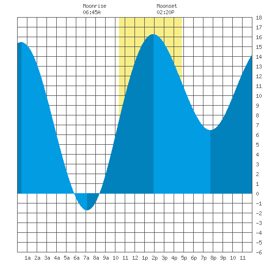 Protection Point tide chart for Thursday, December 30, 2021