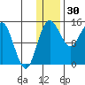 Protection Point tide chart for Thursday, December 30, 2021