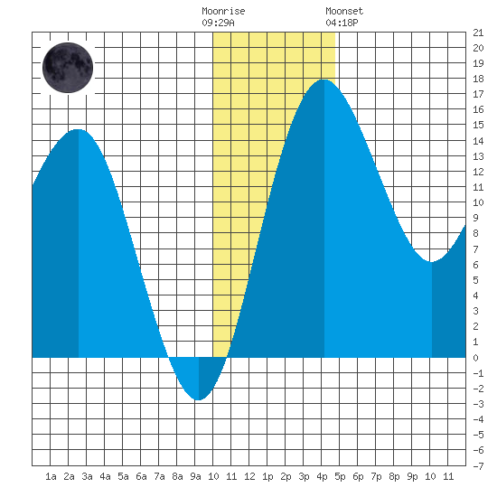 Protection Point tide chart for Friday, December 3, 2021