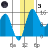 Protection Point tide chart for Friday, December 3, 2021