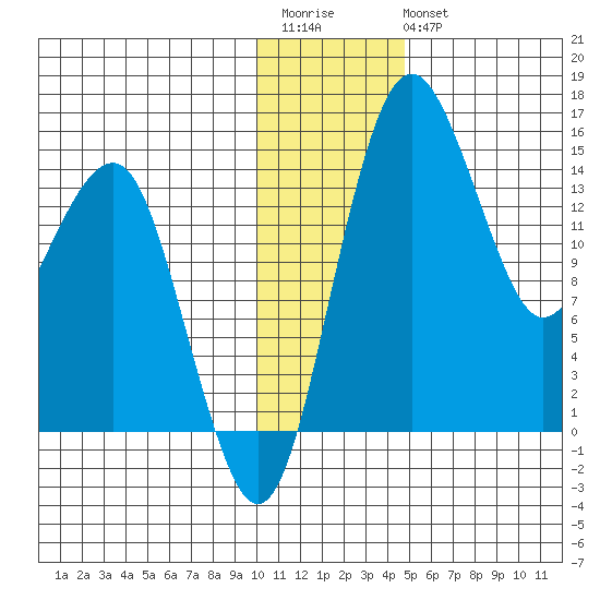 Protection Point tide chart for Saturday, December 4, 2021