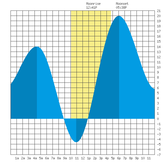 Protection Point tide chart for Sunday, December 5, 2021