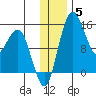 Protection Point tide chart for Sunday, December 5, 2021