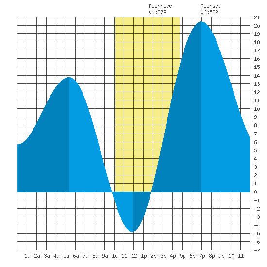 Protection Point tide chart for Monday, December 6, 2021