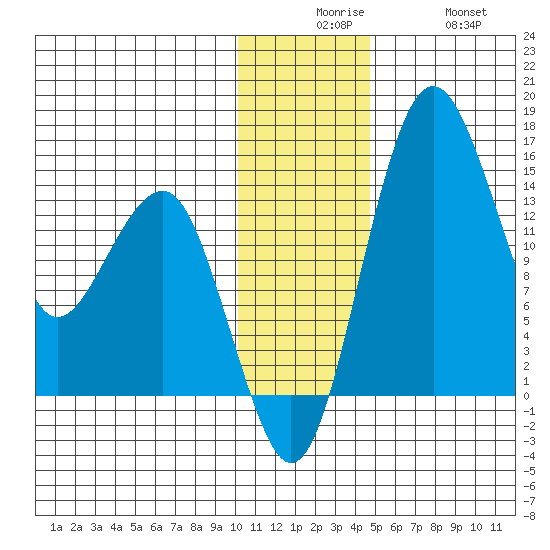 Protection Point tide chart for Tuesday, December 7, 2021