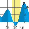 Protection Point tide chart for Tuesday, December 7, 2021