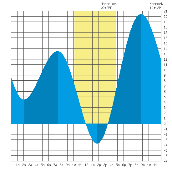 Protection Point tide chart for Wednesday, December 8, 2021
