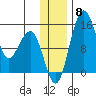 Protection Point tide chart for Wednesday, December 8, 2021
