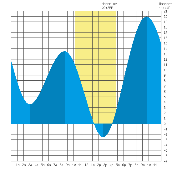 Protection Point tide chart for Thursday, December 9, 2021