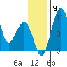 Protection Point tide chart for Thursday, December 9, 2021