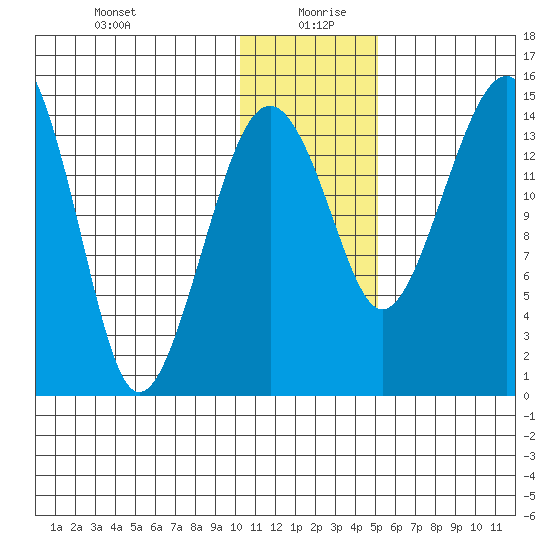 Protection Point tide chart for Monday, January 10, 2022