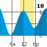 Protection Point tide chart for Monday, January 10, 2022