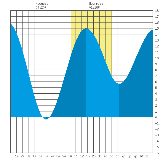 Protection Point tide chart for Tuesday, January 11, 2022