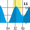 Protection Point tide chart for Tuesday, January 11, 2022