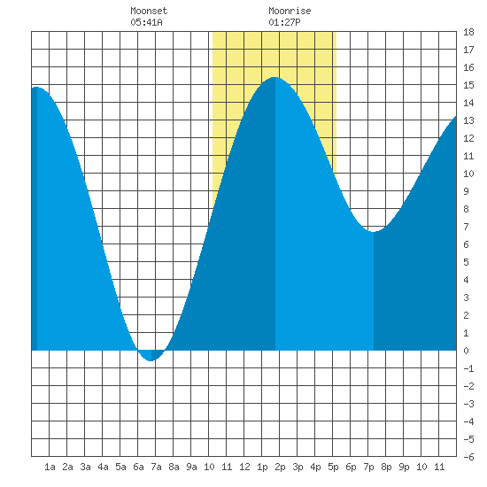 Protection Point tide chart for Wednesday, January 12, 2022